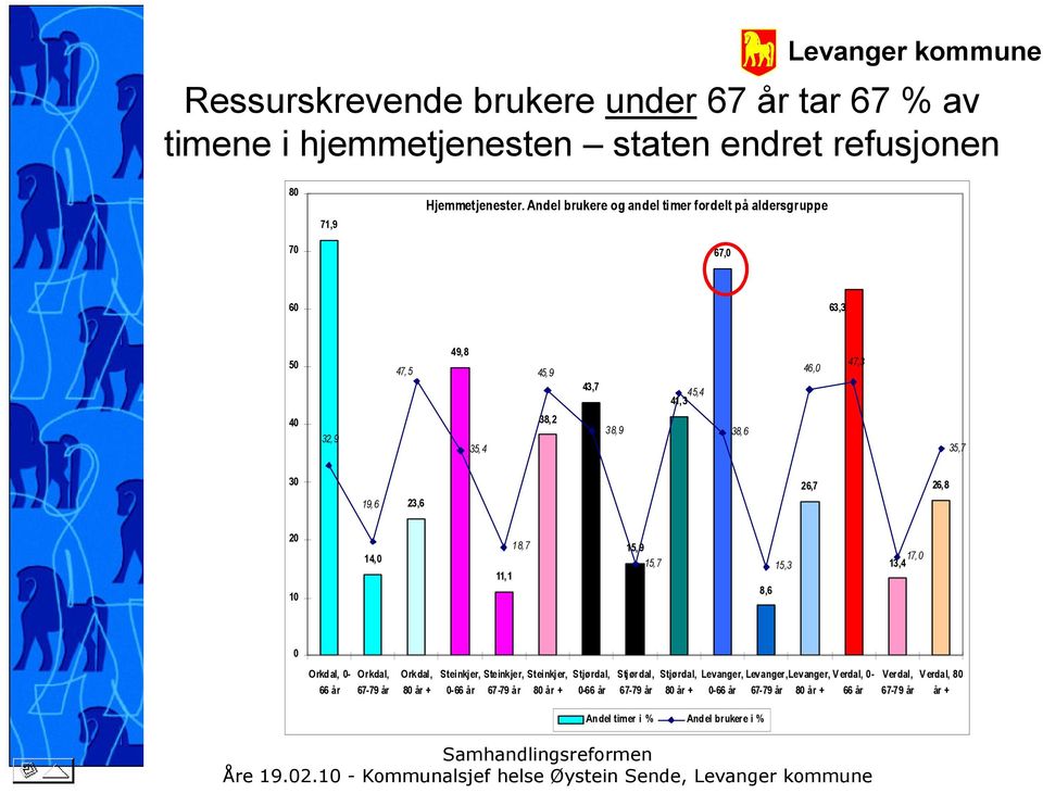 26,8 20 10 14,0 11,1 18,7 15,9 15,7 8,6 15,3 17,0 13,4 0 Orkdal, 0-66 år Orkdal, 67-79 år Orkdal, 80 år + Steinkjer, Steinkjer, Steinkjer, Stjørdal, 0-66 år