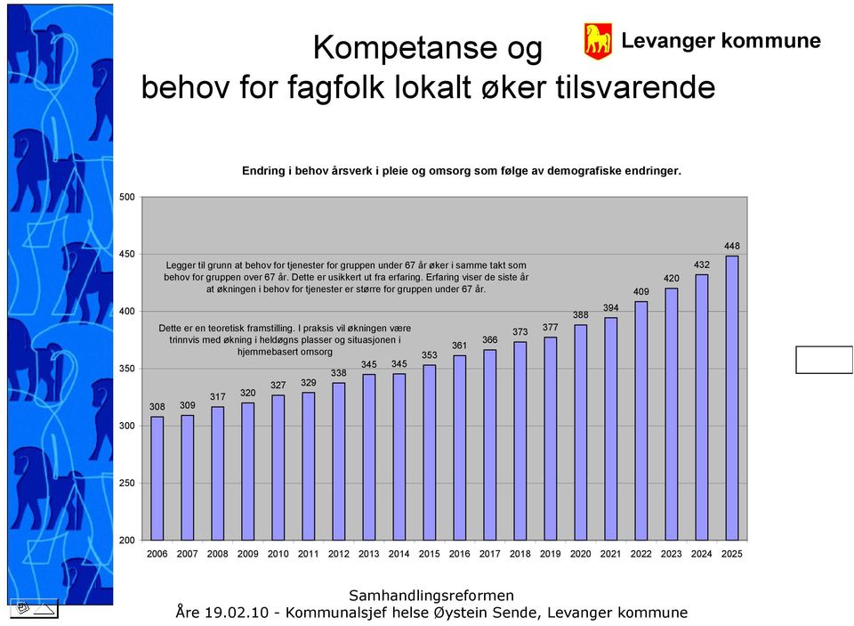 Erfaring viser de siste år at økningen i behov for tjenester er større for gruppen under 67 år. 409 420 432 448 400 350 Dette er en teoretisk framstilling.