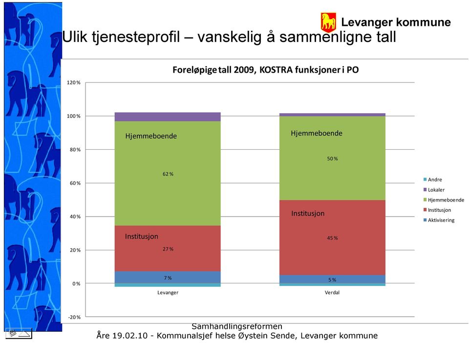 60 % 40 % 62 % Institusjon Andre Lokaler Hjemmeboende Institusjon