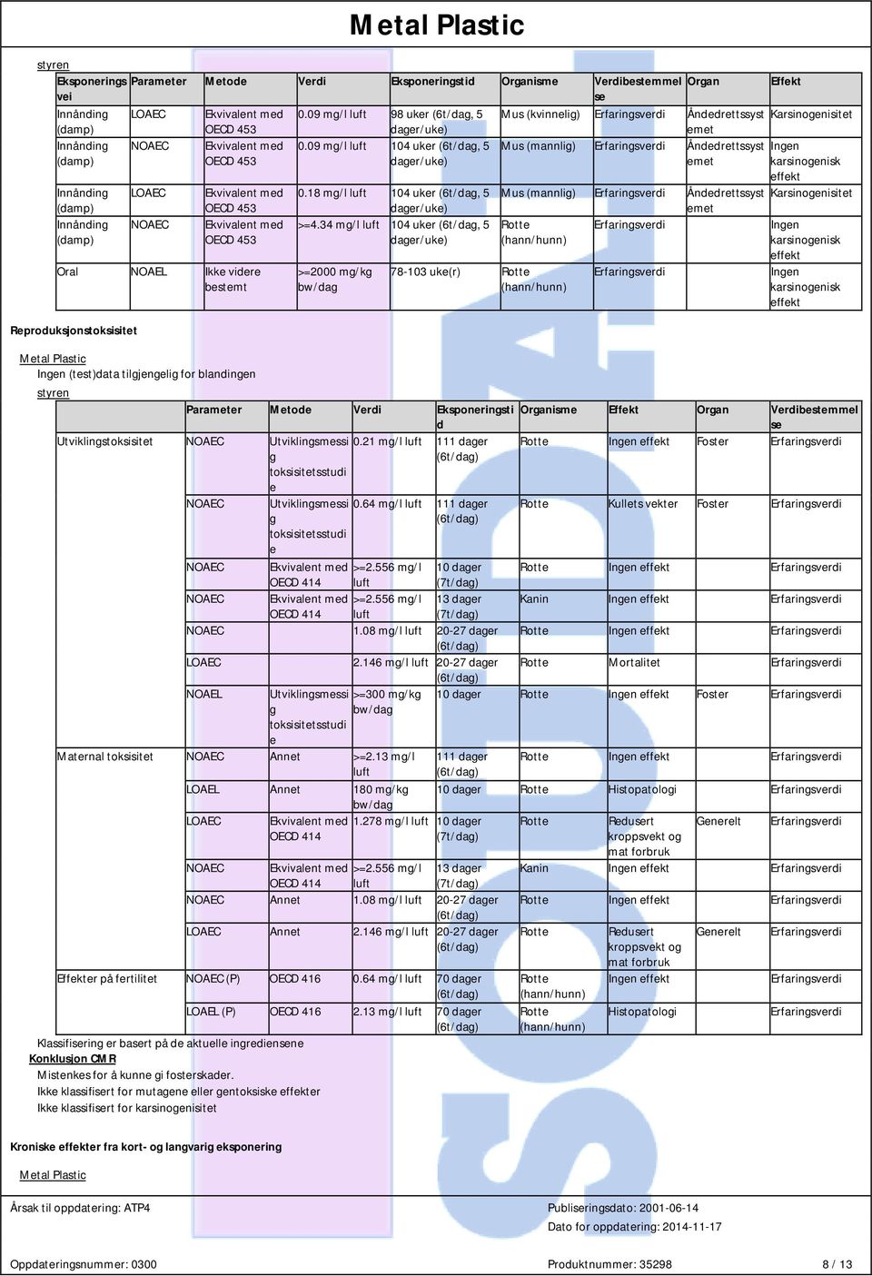 09 mg/l luft 104 uker (6t/dag, 5 Mus (mannlig) Åndedrettssyst Ingen (damp) OECD 453 emet karsinogenisk effekt Innånding (damp) LOAEC Ekvivalent med OECD 453 0.