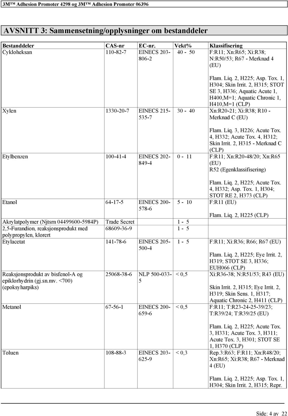 2, H225; Asp. Tox. 1, H304; Skin Irrit. 2, H315; STOT SE 3, H336; Aquatic Acut 1, H400,M=1; Aquatic Chronic 1, H410,M=1 (CLP) 30-40 Xn:R20-21; Xi:R38; R10 - Mrknad C (EU) Flam. Liq. 3, H226; Acut Tox.