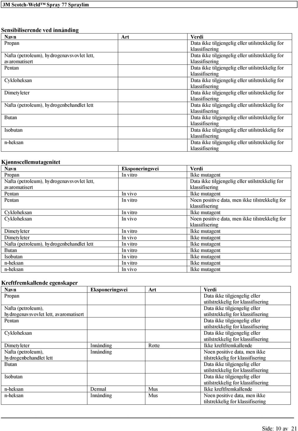 Ikke mutagent Pentan In vitro Cykloheksan In vitro Ikke mutagent Cykloheksan In vivo Dimetyleter In vitro Ikke mutagent Dimetyleter In vivo Ikke mutagent hydrogenbehandlet lett In vitro Ikke mutagent