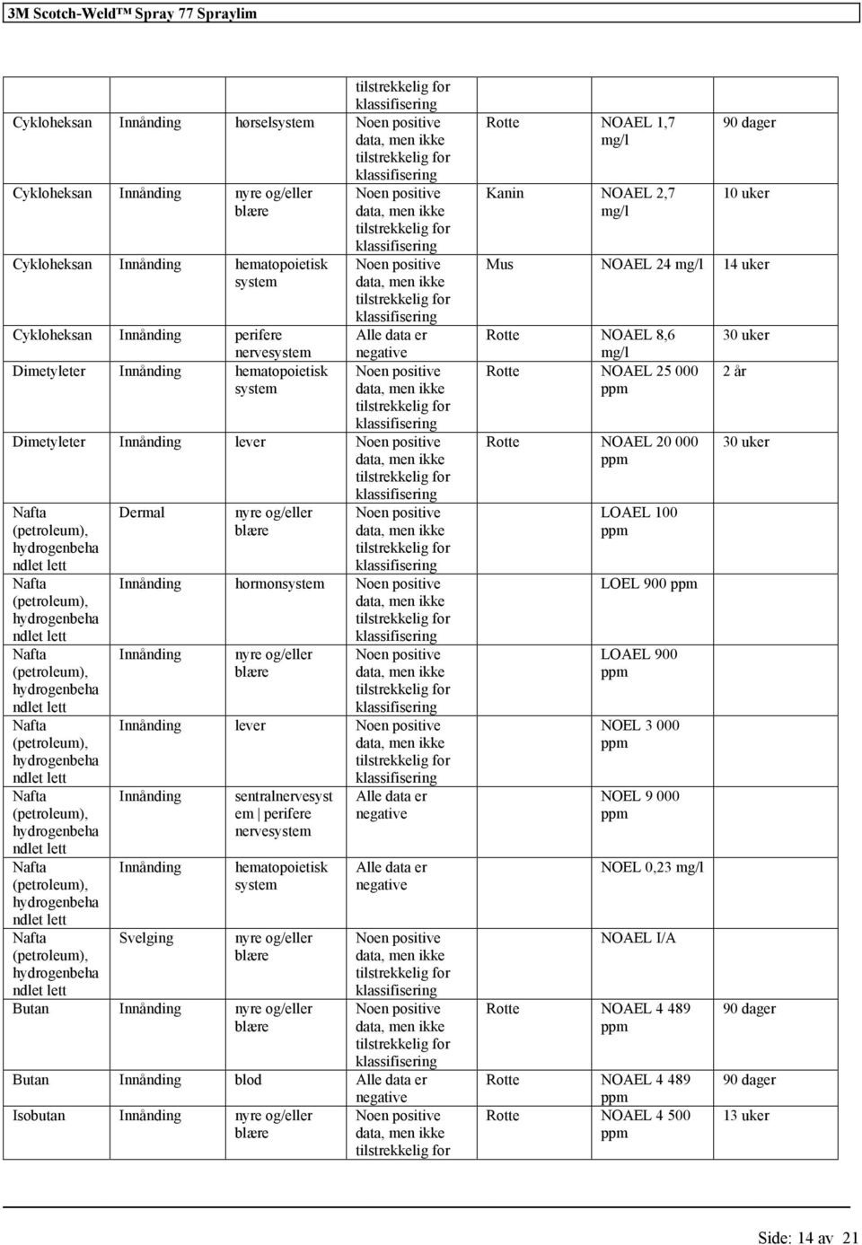 lett hydrogenbeha ndlet lett Dermal nyre og/ blære Innånding hormonsystem Innånding nyre og/ blære Innånding lever Innånding Innånding Svelging sentralnervesyst em perifere nervesystem hematopoietisk