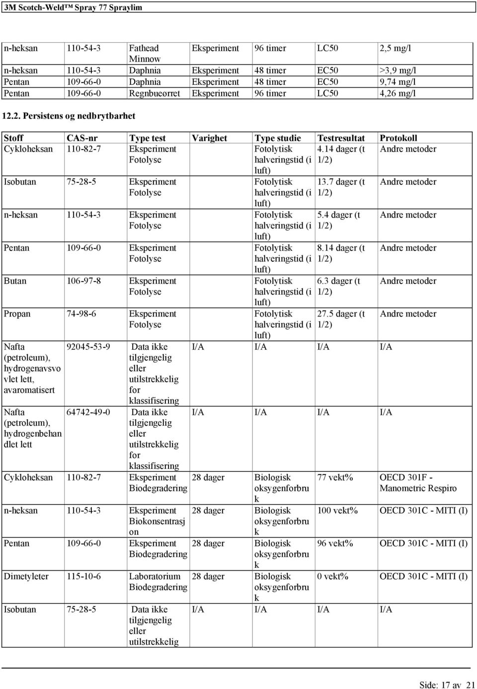 14 dager (t Andre metoder Fotolyse halveringstid (i 1/2) Isobutan 75-28-5 Eksperiment Fotolyse n-heksan 110-54-3 Eksperiment Fotolyse Pentan 109-66-0 Eksperiment Fotolyse Butan 106-97-8 Eksperiment