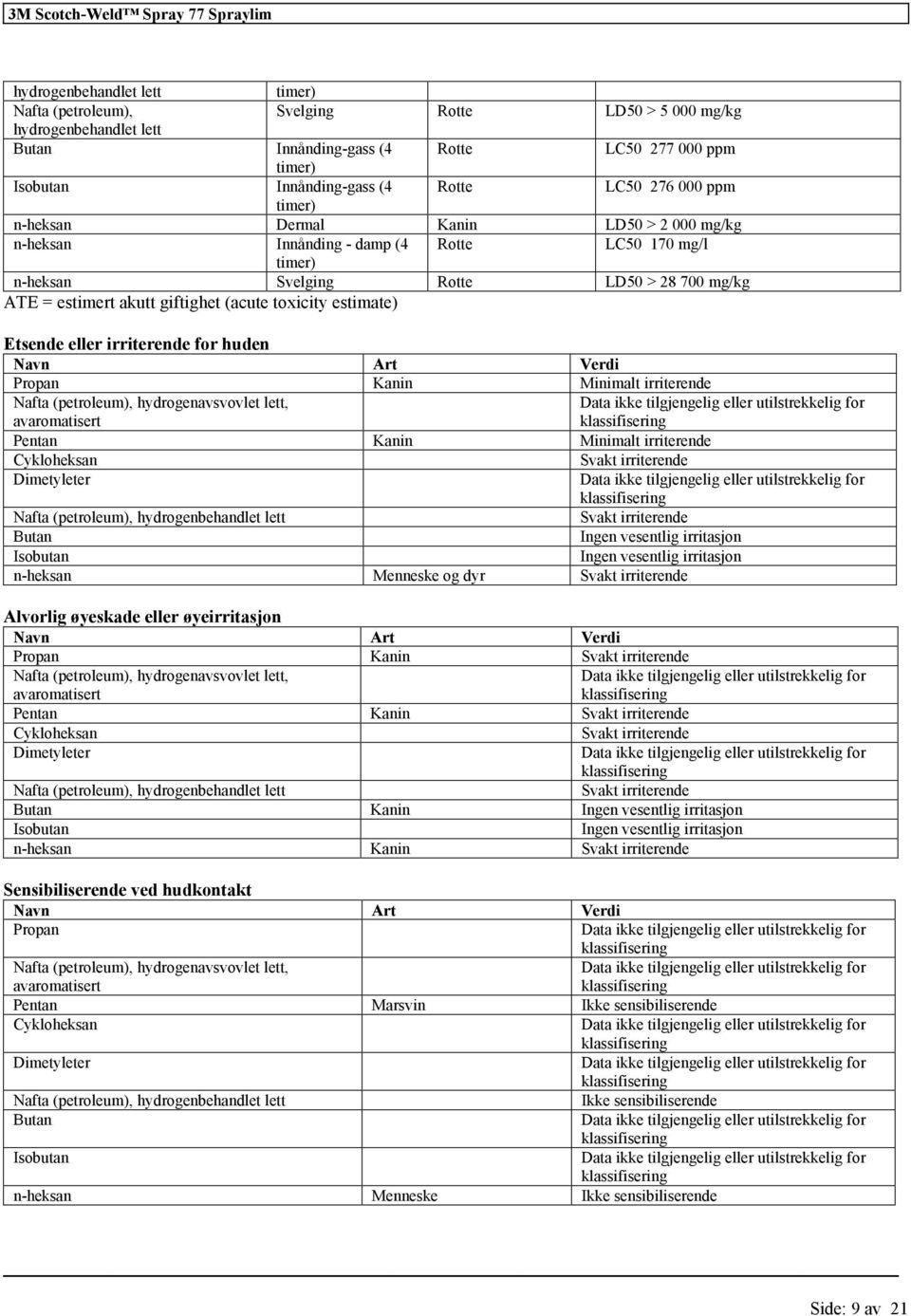 irriterende huden Navn Art Verdi Propan Kanin Minimalt irriterende hydrogenavsvovlet lett, Data ikke u Pentan Kanin Minimalt irriterende Cykloheksan Svakt irriterende Dimetyleter Data ikke u