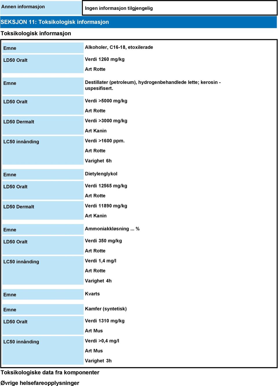 Art Rotte Varighet 6h Emne LD50 Oralt Dietylenglykol Verdi 12565 mg/kg Art Rotte LD50 Dermalt Verdi 11890 mg/kg Art Kanin Emne Ammoniakkløsning.