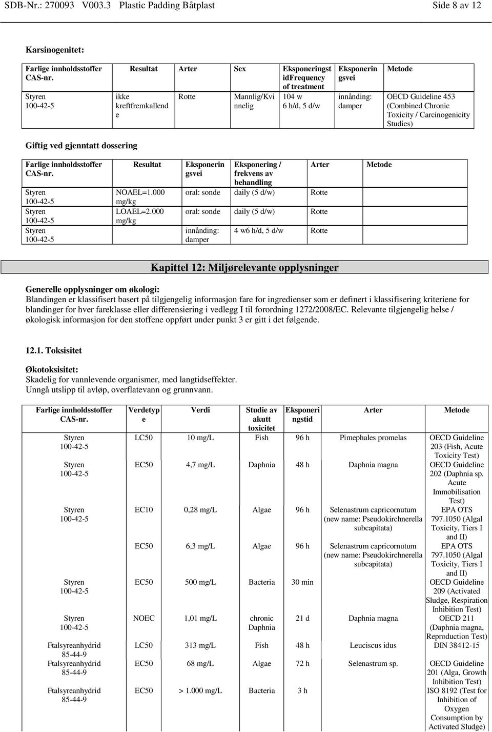 innånding: damper Metode OECD Guideline 453 (Combined Chronic Toxicity / Carcinogenicity Studies) Giftig ved gjenntatt dossering Resultat NOAEL=1.000 mg/kg LOAEL=2.