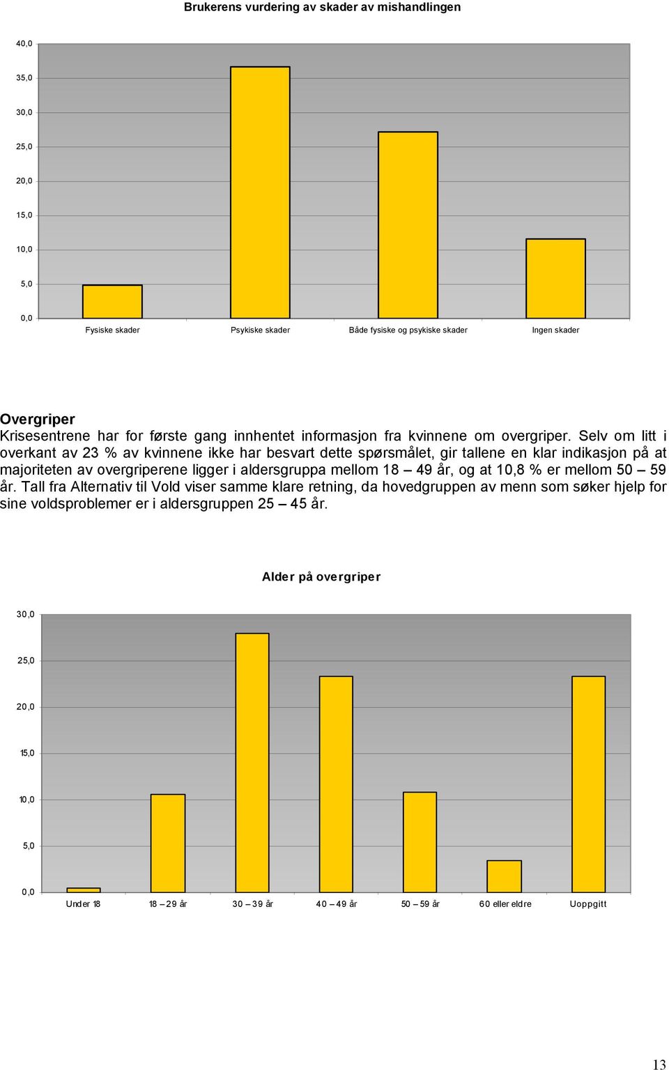 Selv om litt i overkant av 23 % av kvinnene ikke har besvart dette spørsmålet, gir tallene en klar indikasjon på at majoriteten av overgriperene ligger i aldersgruppa mellom 18 49