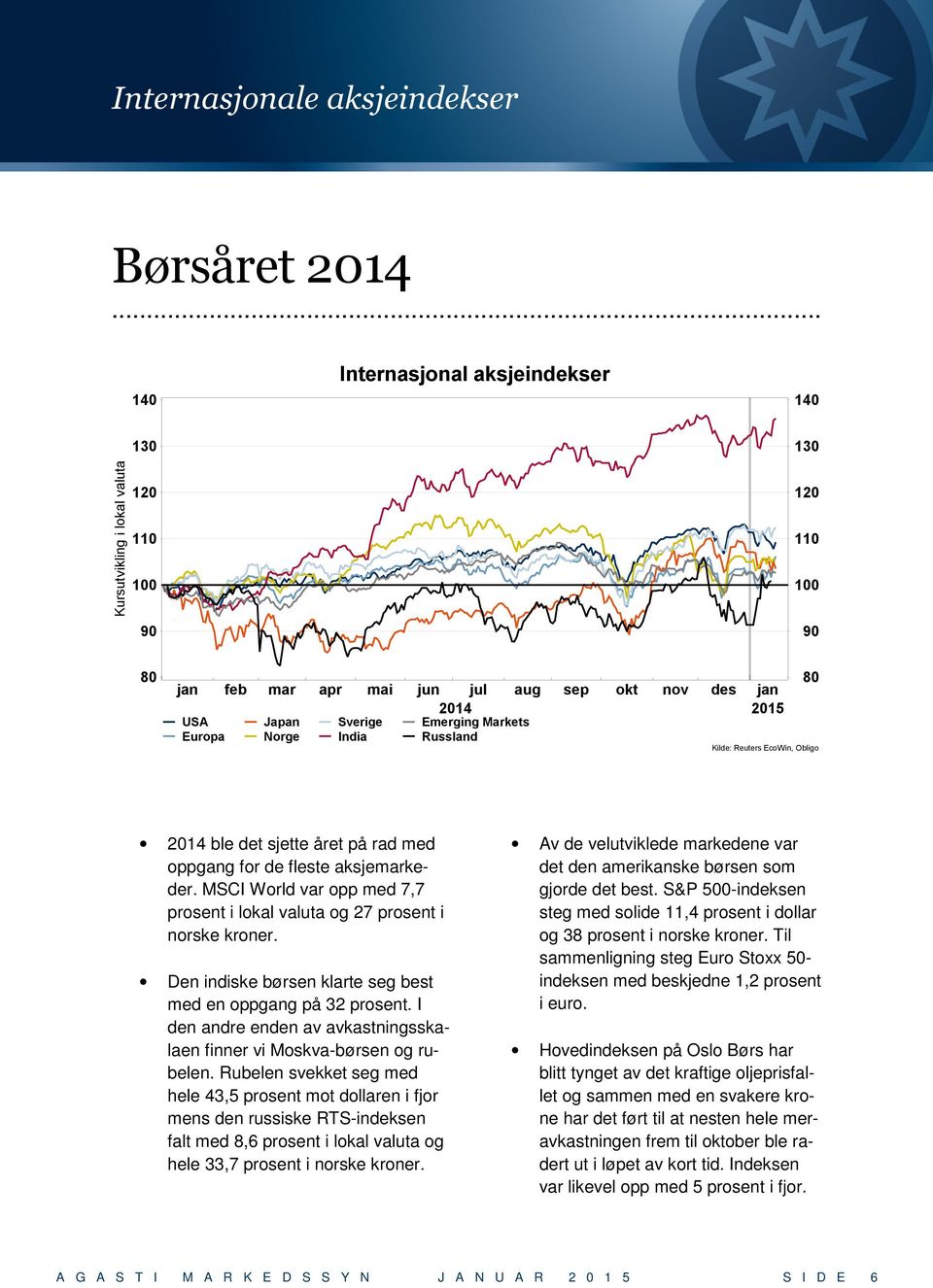 MSCI World var opp med 7,7 prosent i lokal valuta og 27 prosent i norske kroner. Den indiske børsen klarte seg best med en oppgang på 32 prosent.