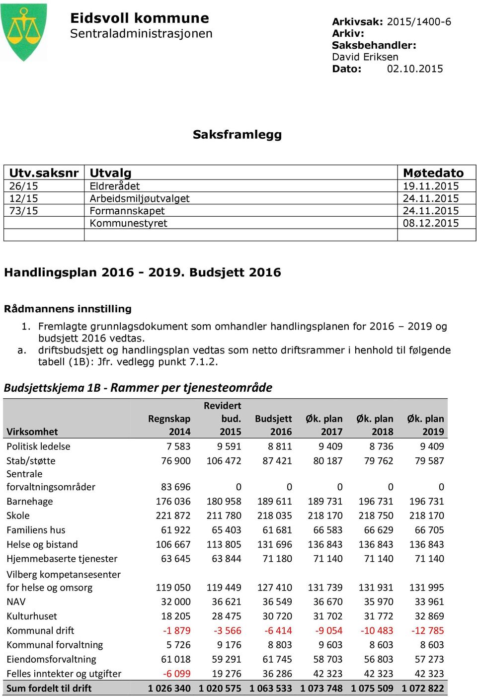 Fremlagte grunnlagsdokument som omhandler handlingsplanen for 216 219 og budsjett 216 vedtas. a. driftsbudsjett og handlingsplan vedtas som netto driftsrammer i henhold til følgende tabell (1B): Jfr.