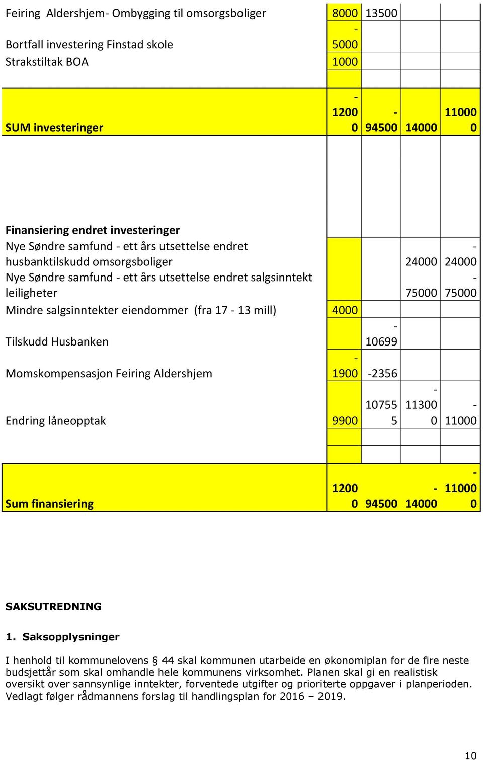 1699 Momskompensasjon Feiring Aldershjem 19 2356 Endring låneopptak 99 1755 5 113 24 75 11 Sum finansiering 12 945 14 11 SAKSUTREDNING 1.