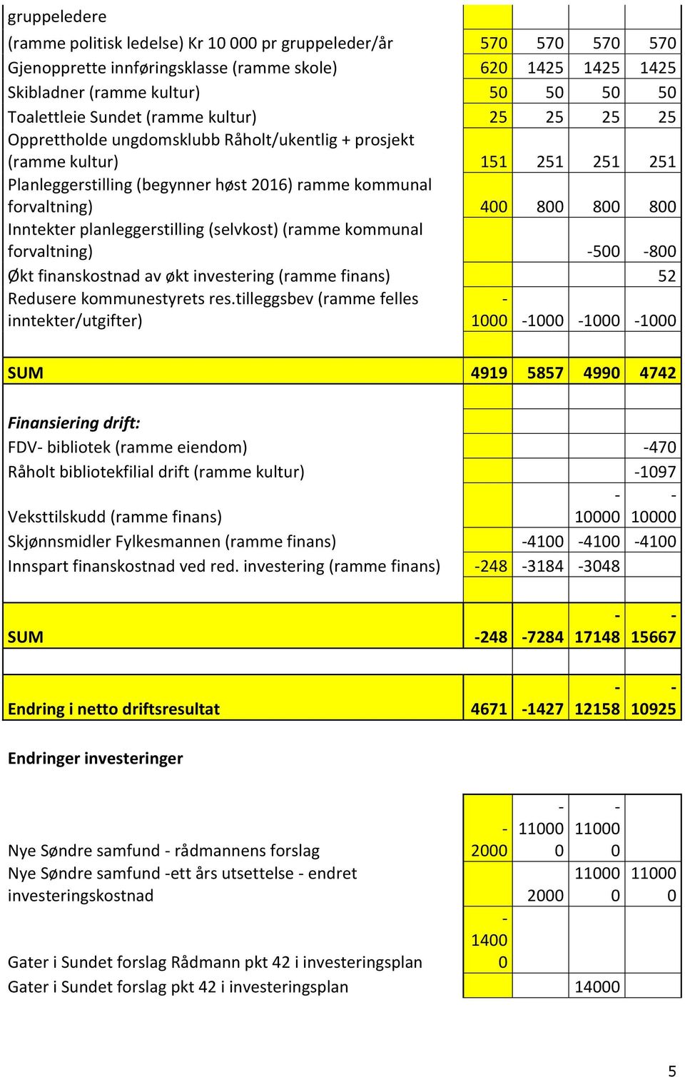 planleggerstilling (selvkost) (ramme kommunal forvaltning) 5 8 Økt finanskostnad av økt investering (ramme finans) 52 Redusere kommunestyrets res.