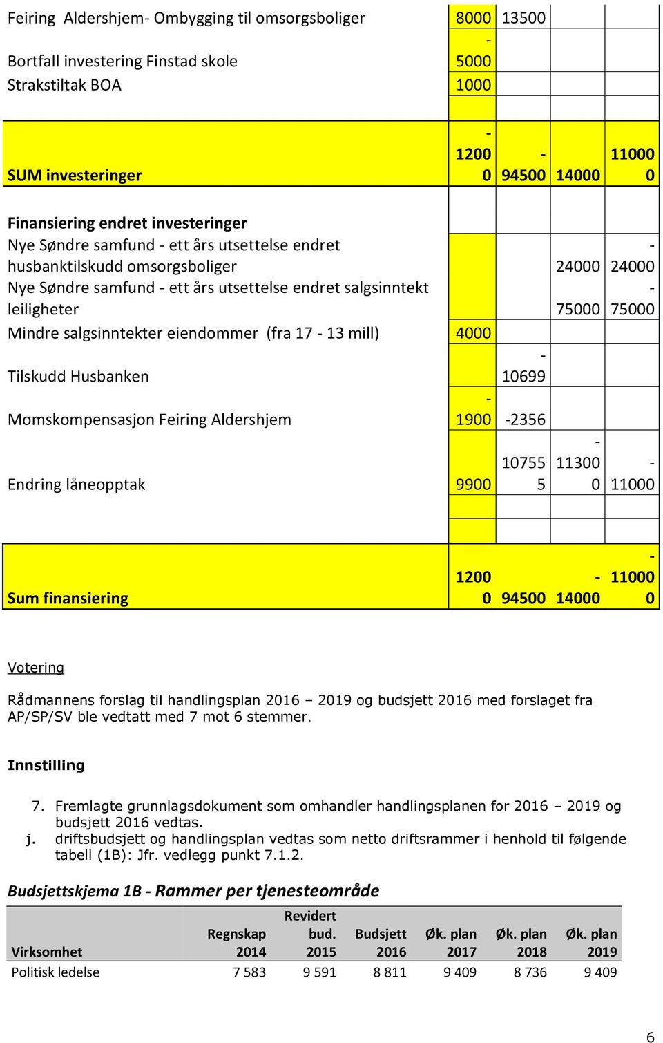 1699 Momskompensasjon Feiring Aldershjem 19 2356 Endring låneopptak 99 1755 5 113 24 75 11 Sum finansiering 12 945 14 11 Votering Rådmannens forslag til handlingsplan 216 219 og budsjett 216 med