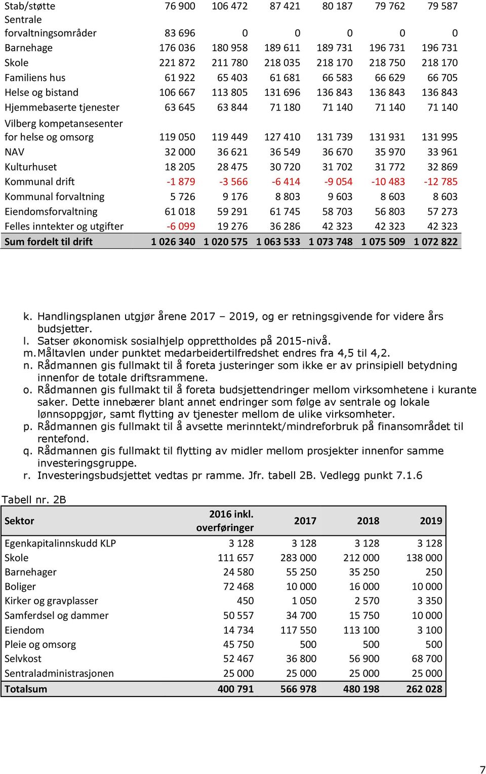 kompetansesenter for helse og omsorg 119 5 119 449 127 41 131 739 131 931 131 995 NAV 32 36 621 36 549 36 67 35 97 33 961 Kulturhuset 18 25 28 475 3 72 31 72 31 772 32 869 Kommunal drift 1 879 3 566