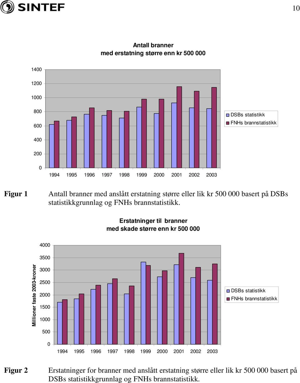 Erstatninger til branner med skade større enn kr 5 Millioner faste 23-kroner 4 35 3 25 2 15 1 5 DSBs statistikk FNHs