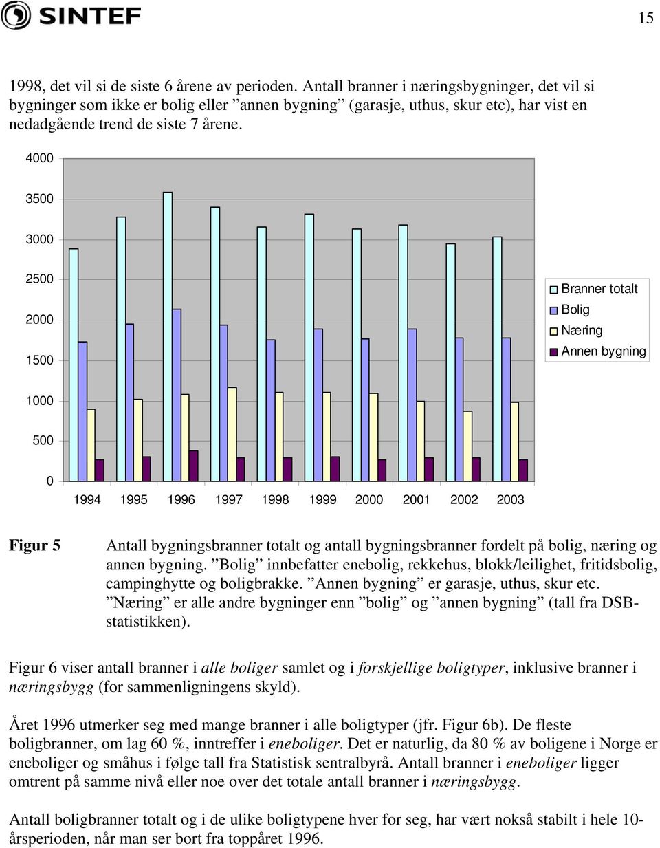 4 35 3 25 2 15 Branner totalt Bolig Næring Annen bygning 1 5 Figur 5 Antall bygningsbranner totalt og antall bygningsbranner fordelt på bolig, næring og annen bygning.