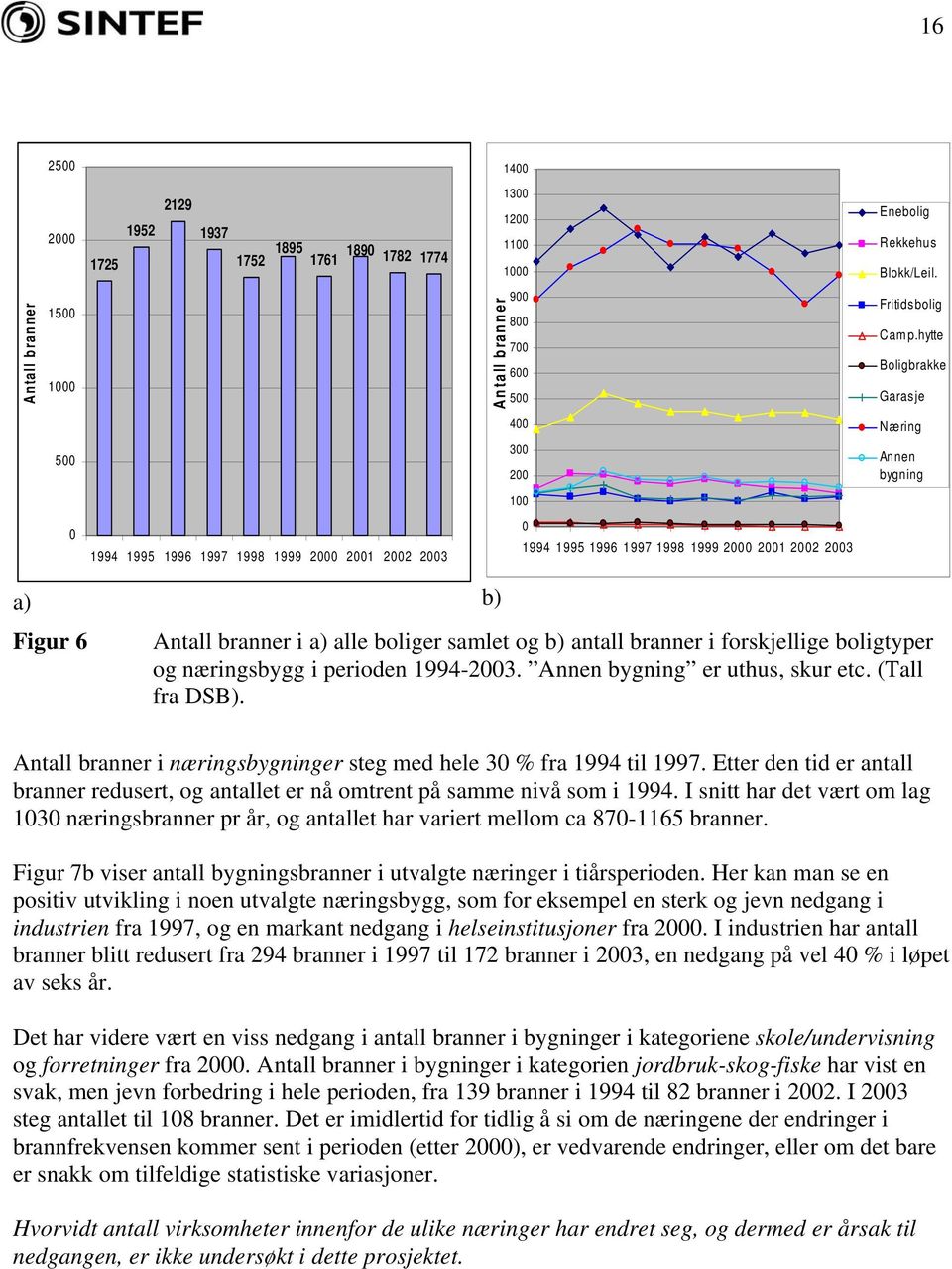 Annen bygning er uthus, skur etc. (Tall fra DSB). Antall branner i næringsbygninger steg med hele 3 % fra 1994 til 1997.