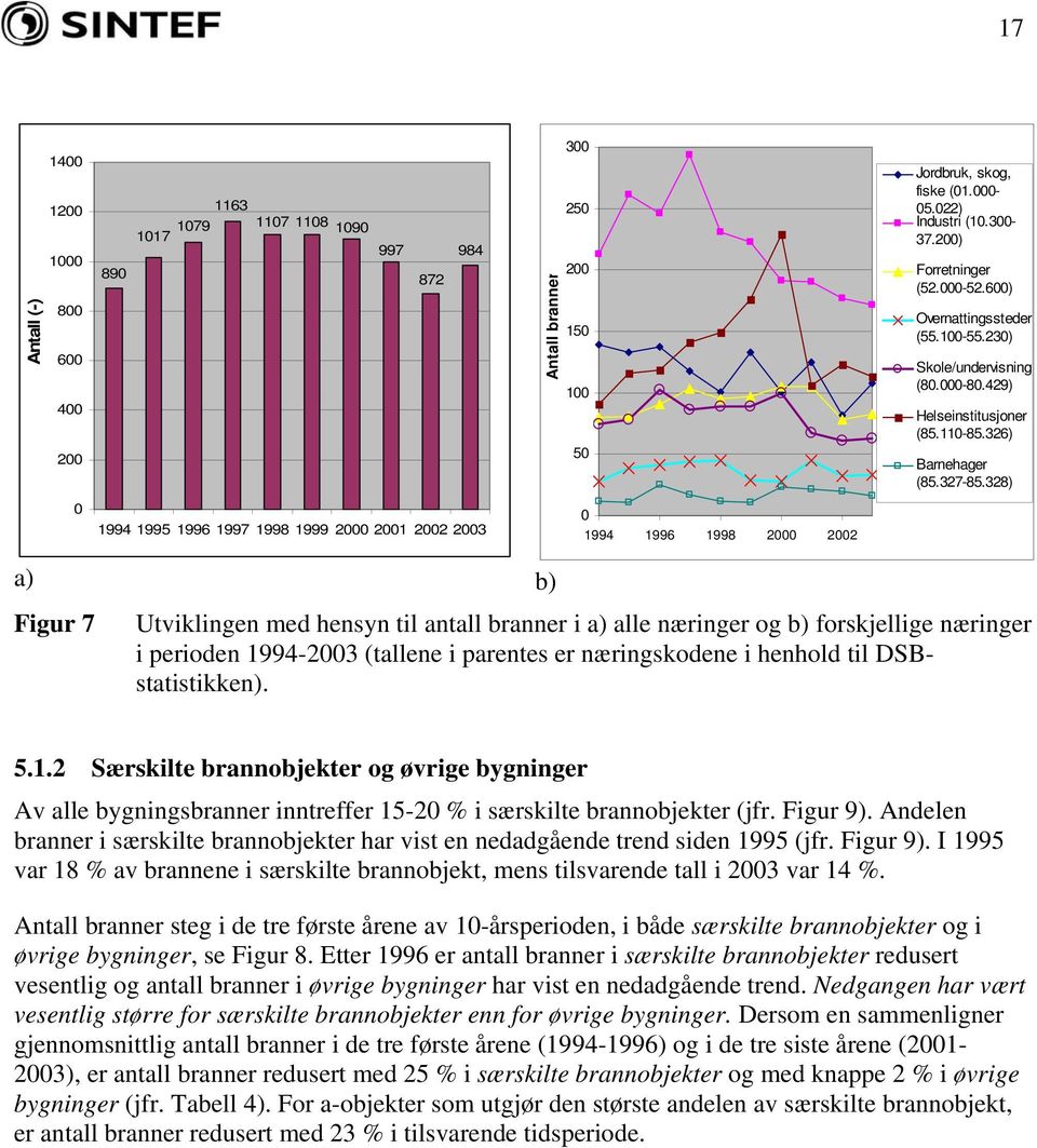 328) 1994 1996 1998 2 22 a) Figur 7 b) Utviklingen med hensyn til antall branner i a) alle næringer og b) forskjellige næringer i perioden 1994-23 (tallene i parentes er næringskodene i henhold til
