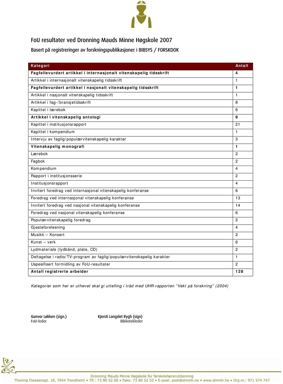 fag-/bransjetidsskrift 8 Kapittel i lærebok 6 Artikkel i vitenskapelig antologi 9 Kapittel i institusjonsrapport 21 Kapittel i kompendium 1 Intervju av faglig/populærvitenskapelig karakter 3