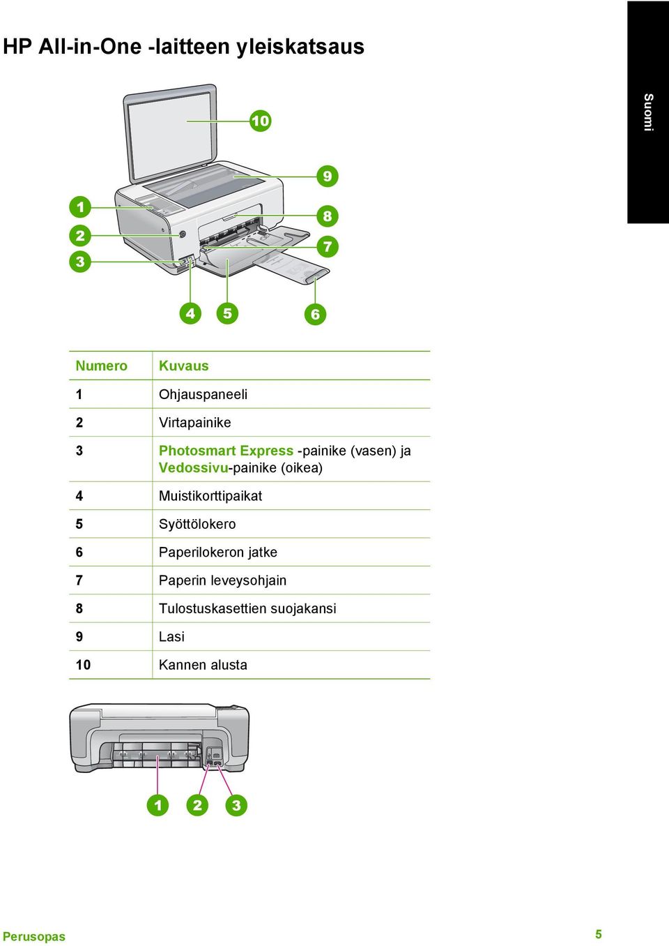 (oikea) 4 Muistikorttipaikat 5 Syöttölokero 6 Paperilokeron jatke 7 Paperin