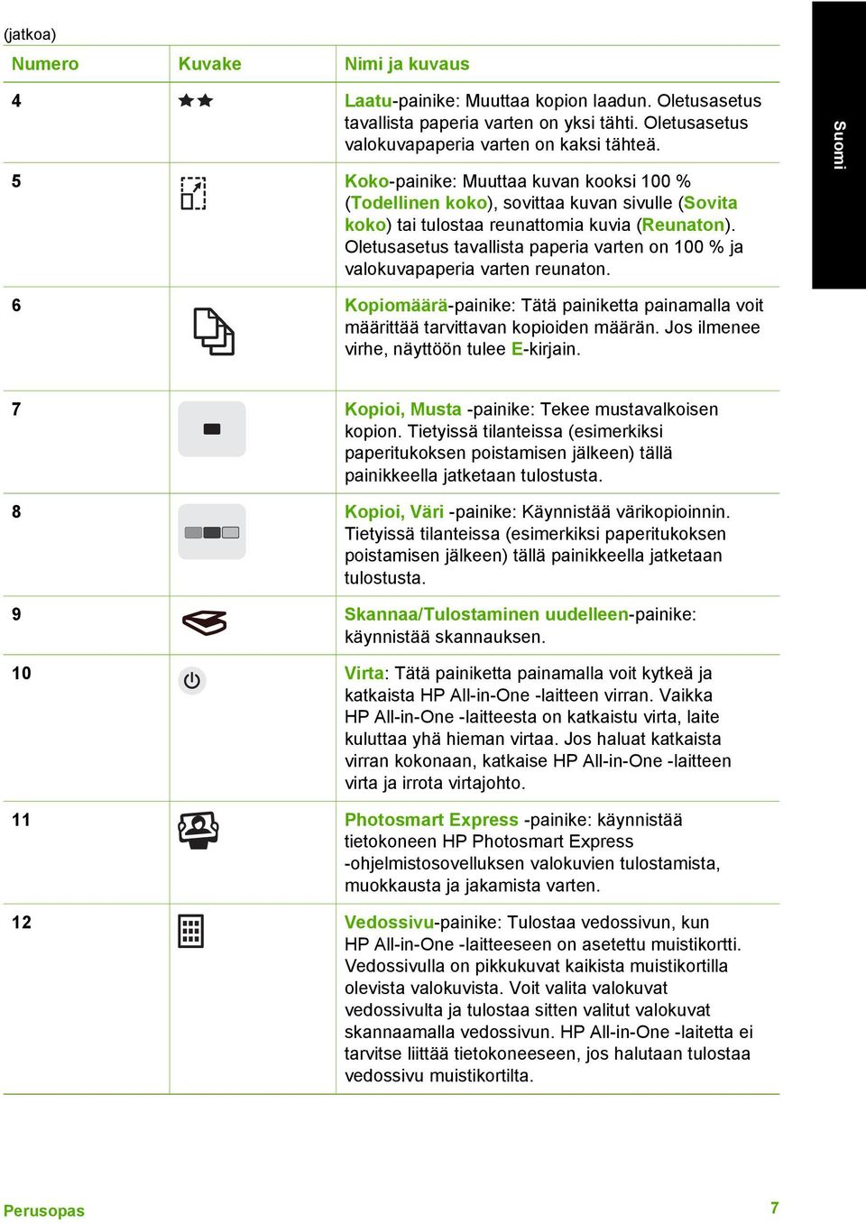 Oletusasetus tavallista paperia varten on 100 % ja valokuvapaperia varten reunaton. 6 Kopiomäärä-painike: Tätä painiketta painamalla voit määrittää tarvittavan kopioiden määrän.