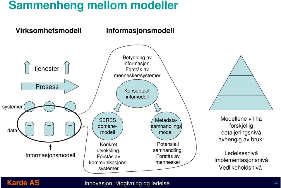 Forstås av kommunikasjonssystemer SERES domenemodell Metadatasamhandlings modell Potensiell samhandling.