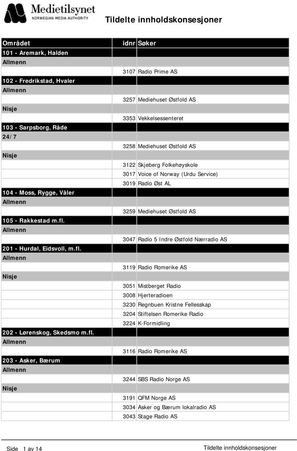 Service) 3019 Radio Øst AL 3259 Mediehuset Østfold AS 3047 Radio 5 Indre Østfold Nærradio AS 3119 Radio Romerike AS 3051 Mistberget Radio 3008 Hjerteradioen 3230 Regnbuen Kristne