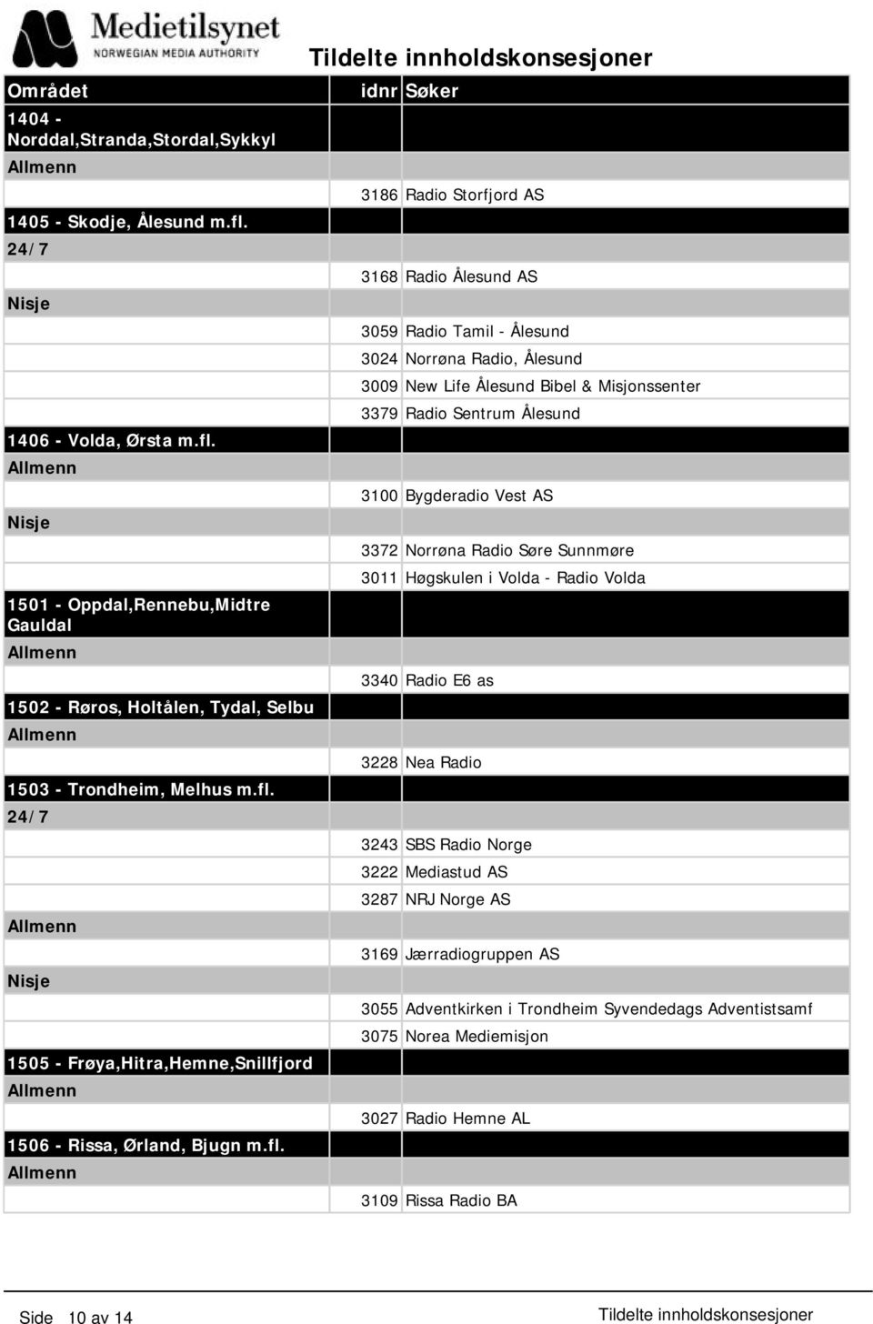 Ålesund Bibel & Misjonssenter 3379 Radio Sentrum Ålesund 3100 Bygderadio Vest AS 3372 Norrøna Radio Søre Sunnmøre 3011 Høgskulen i Volda - Radio Volda 3340 Radio E6 as 3228 Nea Radio 3243 SBS