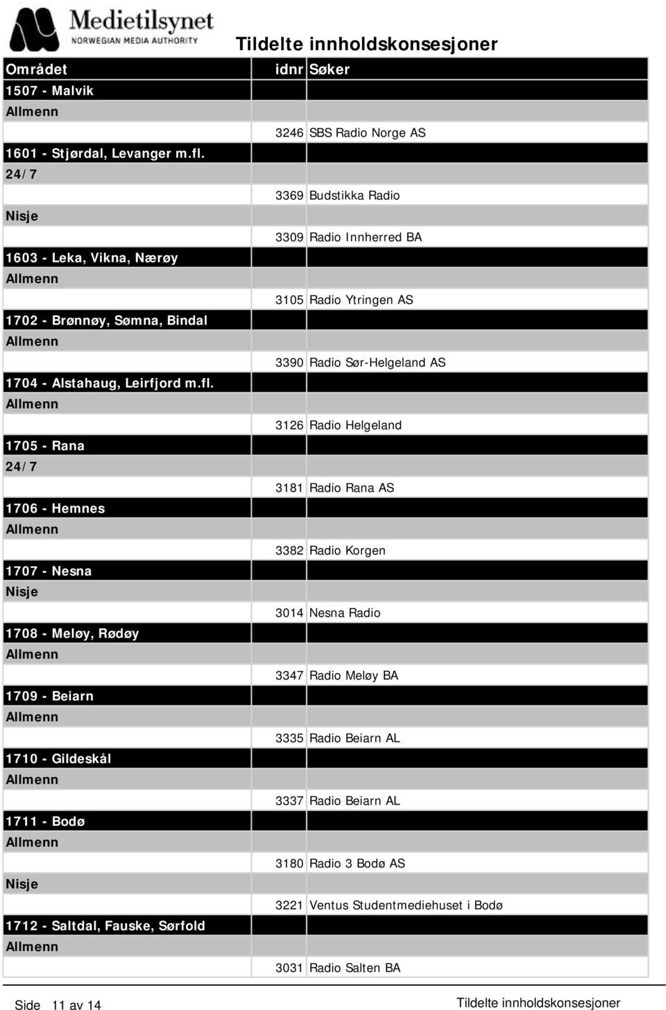 1705 - Rana 1706 - Hemnes 1707 - Nesna 1708 - Meløy, Rødøy 1709 - Beiarn 1710 - Gildeskål 1711 - Bodø 1712 - Saltdal, Fauske, Sørfold 3246 SBS Radio Norge