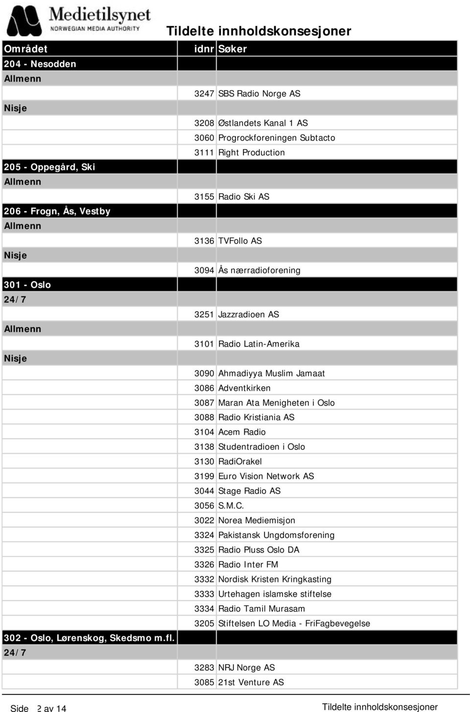 3104 Acem Radio 3138 Studentradioen i Oslo 3130 RadiOrakel 3199 Euro Vision Network AS 3044 Stage Radio AS 3056 S.M.C.