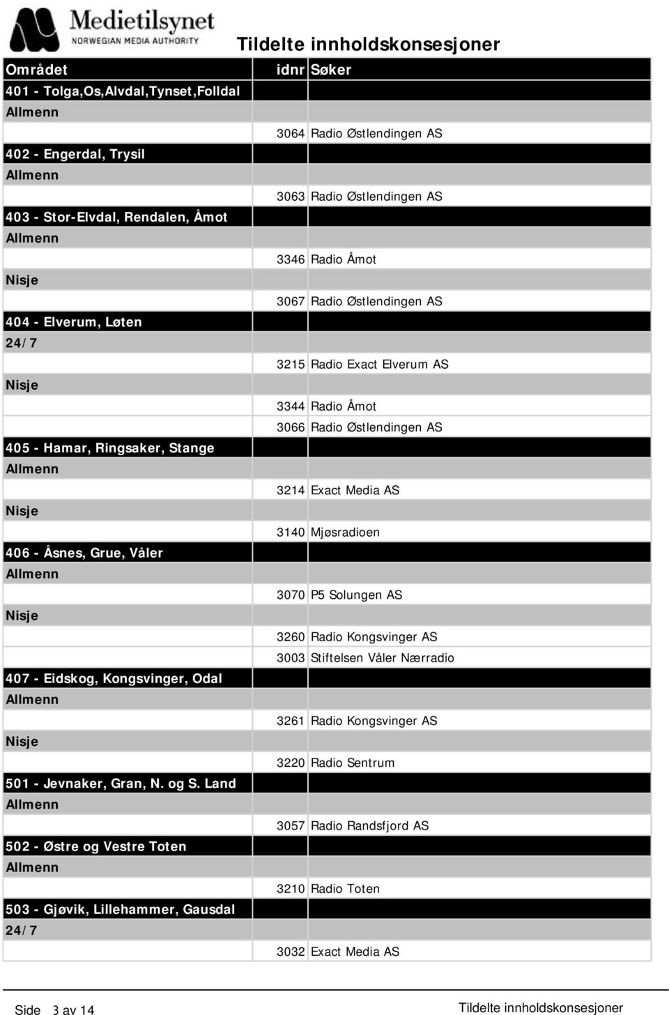 Mjøsradioen 406 - Åsnes, Grue, Våler 3070 P5 Solungen AS 3260 Radio Kongsvinger AS 3003 Stiftelsen Våler Nærradio 407 - Eidskog, Kongsvinger, Odal 3261 Radio Kongsvinger AS