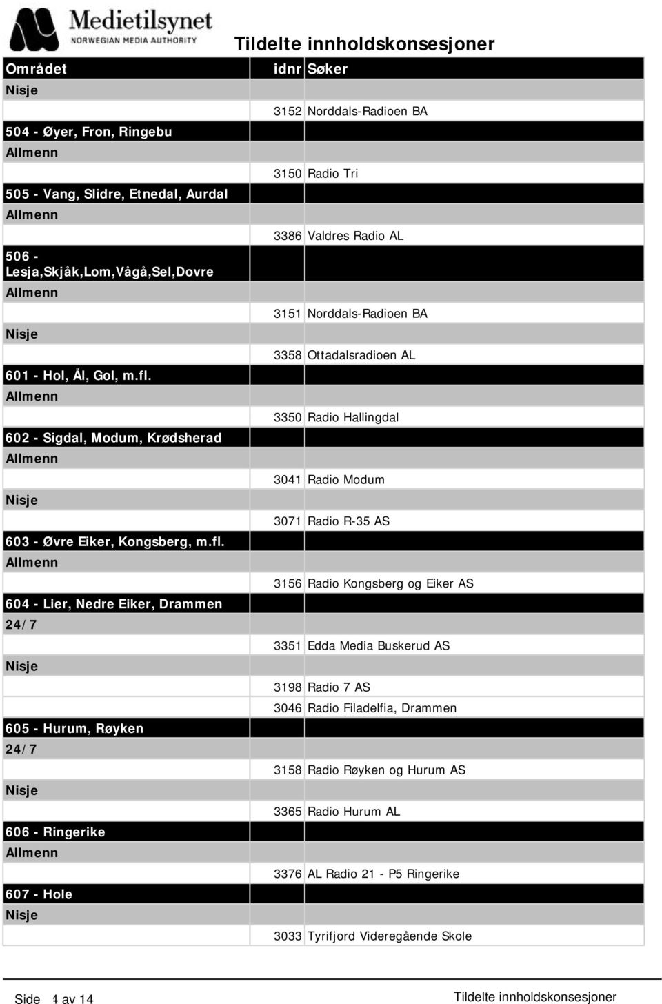 604 - Lier, Nedre Eiker, Drammen 605 - Hurum, Røyken 606 - Ringerike 607 - Hole 3152 Norddals-Radioen BA 3150 Radio Tri 3386 Valdres Radio AL 3151 Norddals-Radioen BA