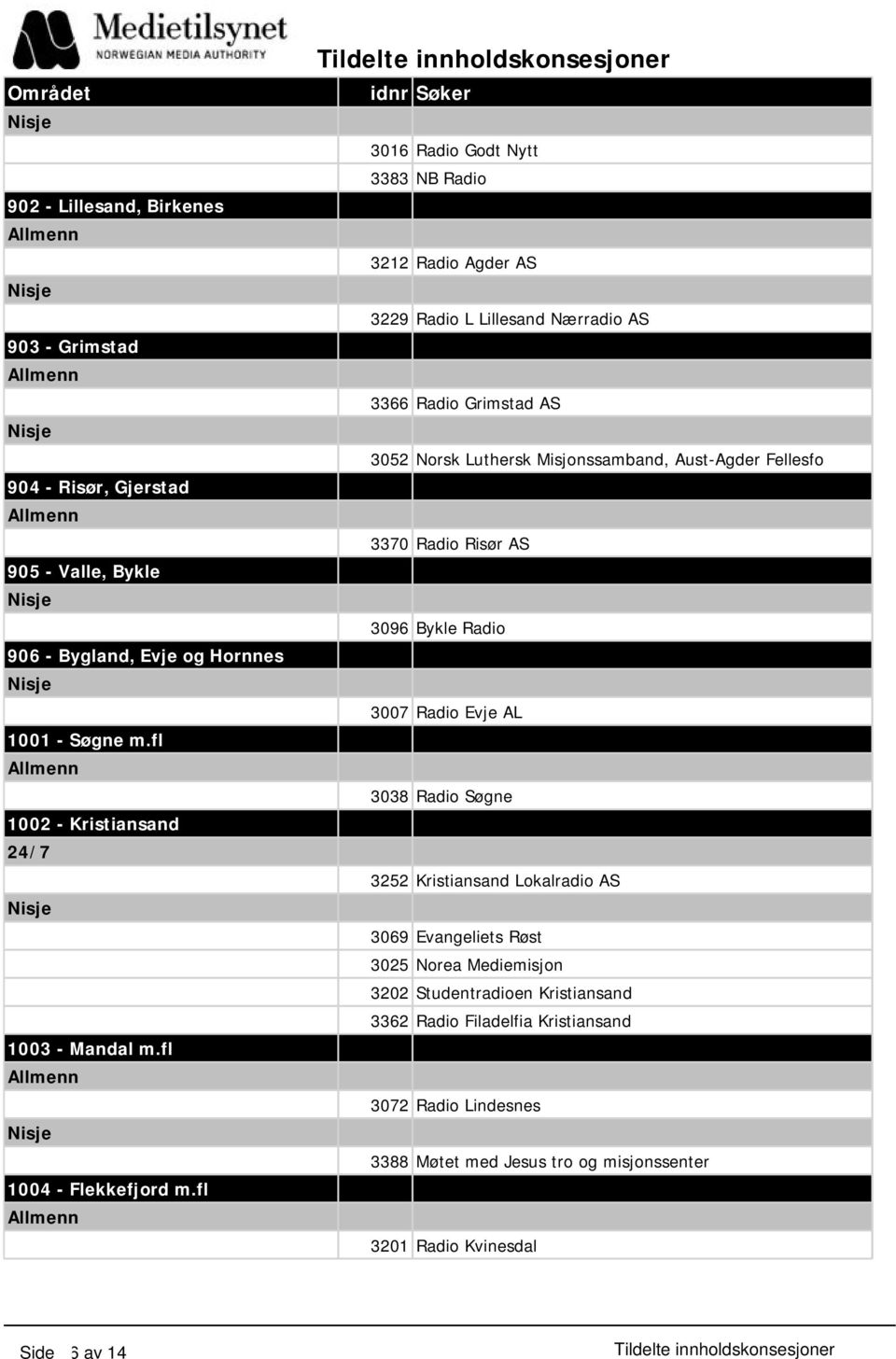 fl 3016 Radio Godt Nytt 3383 NB Radio 3212 Radio Agder AS 3229 Radio L Lillesand Nærradio AS 3366 Radio Grimstad AS 3052 Norsk Luthersk Misjonssamband, Aust-Agder
