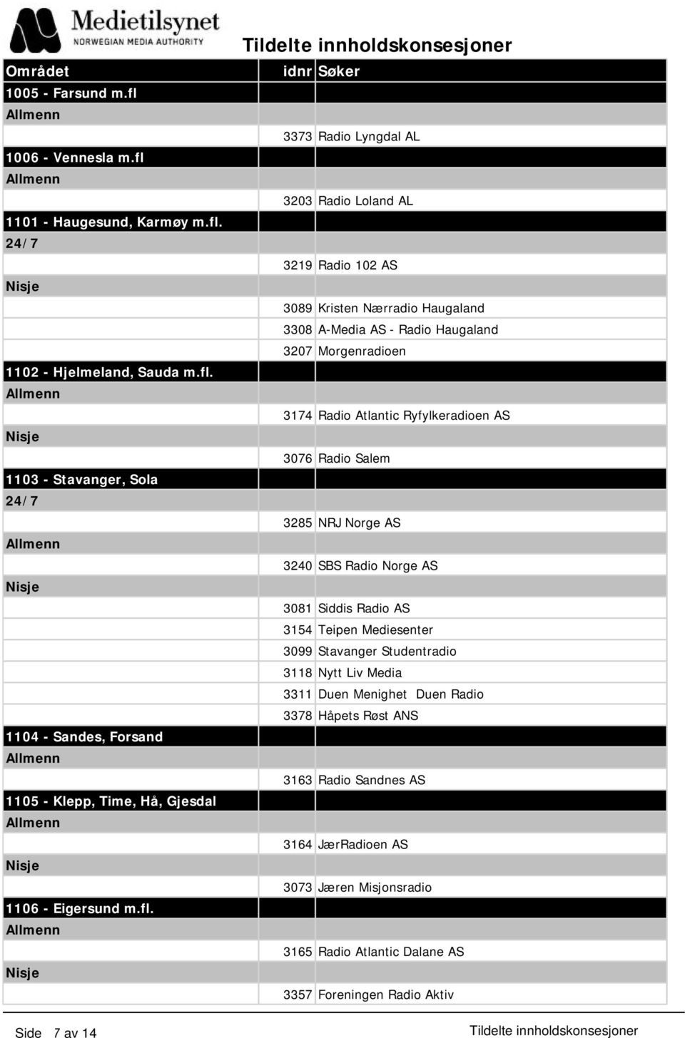 Ryfylkeradioen AS 3076 Radio Salem 3285 NRJ Norge AS 3240 SBS Radio Norge AS 3081 Siddis Radio AS 3154 Teipen Mediesenter 3099 Stavanger Studentradio 3118 Nytt Liv Media 3311 Duen