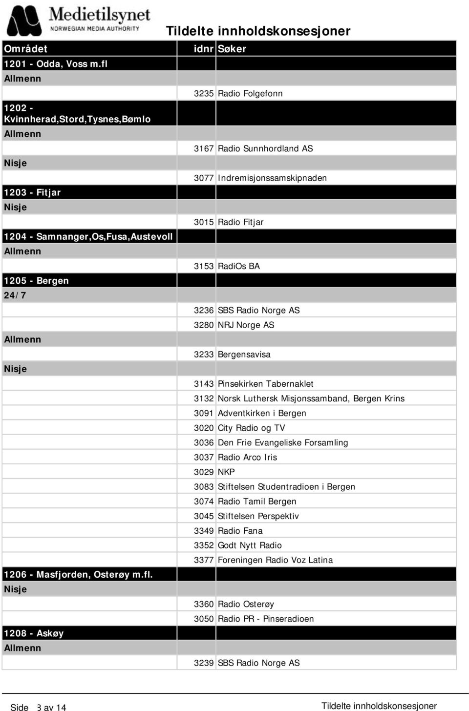 1208 - Askøy 3235 Radio Folgefonn 3167 Radio Sunnhordland AS 3077 Indremisjonssamskipnaden 3015 Radio Fitjar 3153 RadiOs BA 3236 SBS Radio Norge AS 3280 NRJ Norge AS 3233 Bergensavisa 3143