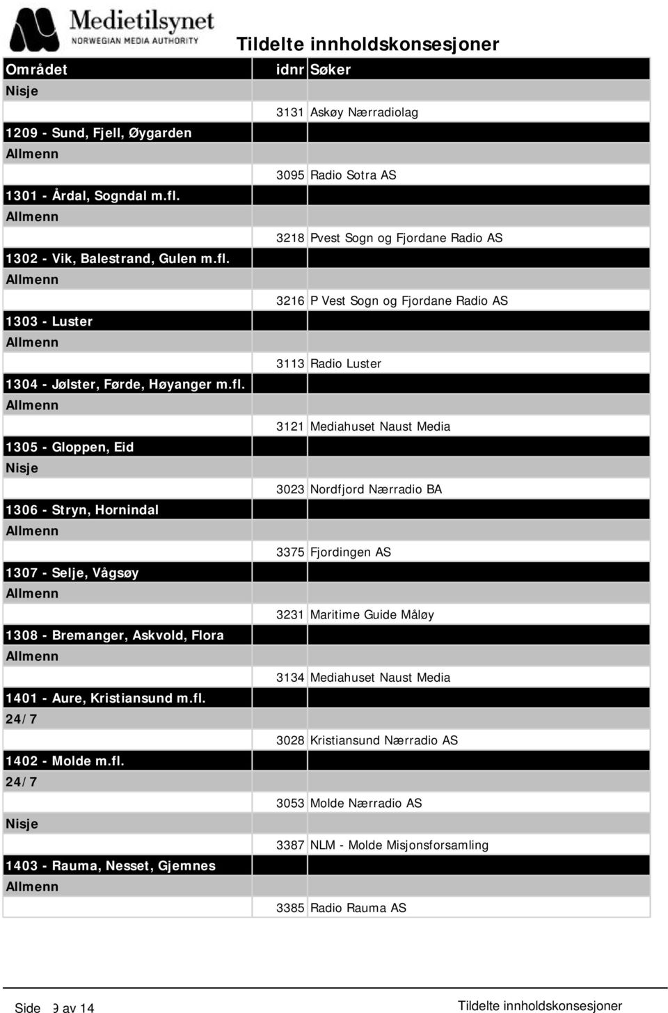 Nærradio BA 1306 - Stryn, Hornindal 3375 Fjordingen AS 1307 - Selje, Vågsøy 3231 Maritime Guide Måløy 1308 - Bremanger, Askvold, Flora 3134 Mediahuset Naust Media 1401 - Aure,