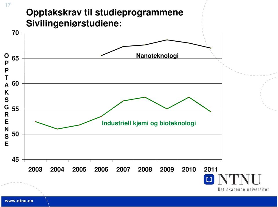 65 60 55 50 45 Nanoteknologi Industriell kjemi