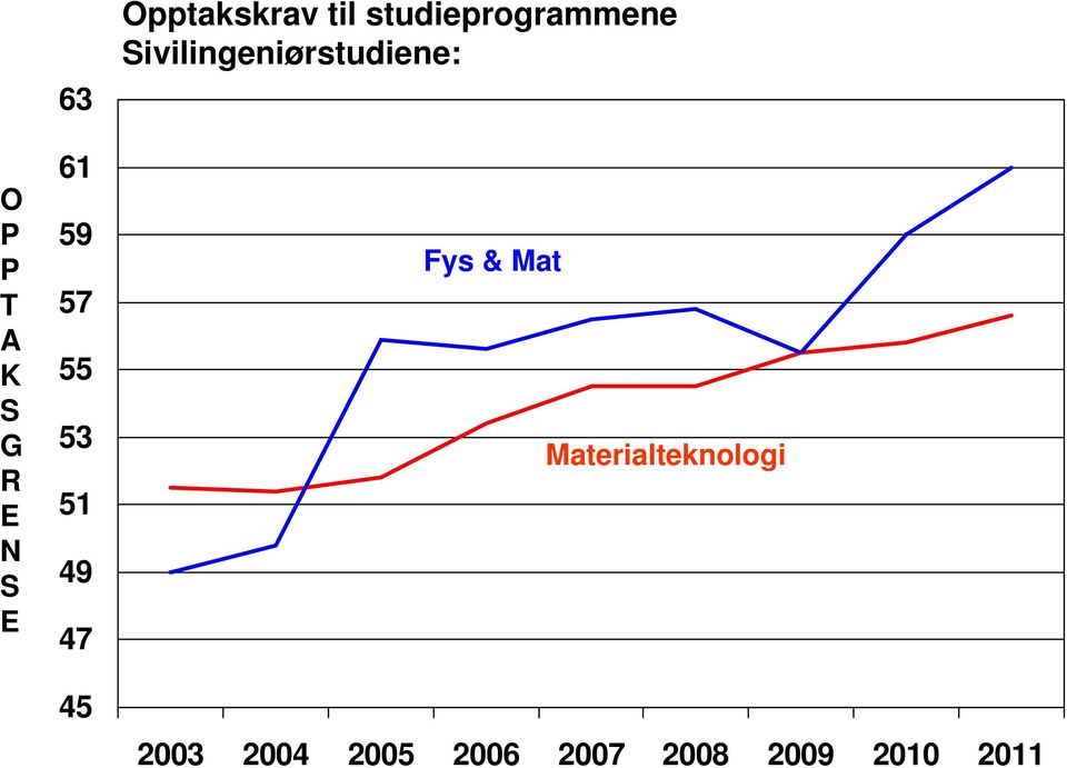 Sivilingeniørstudiene: Fys & Mat