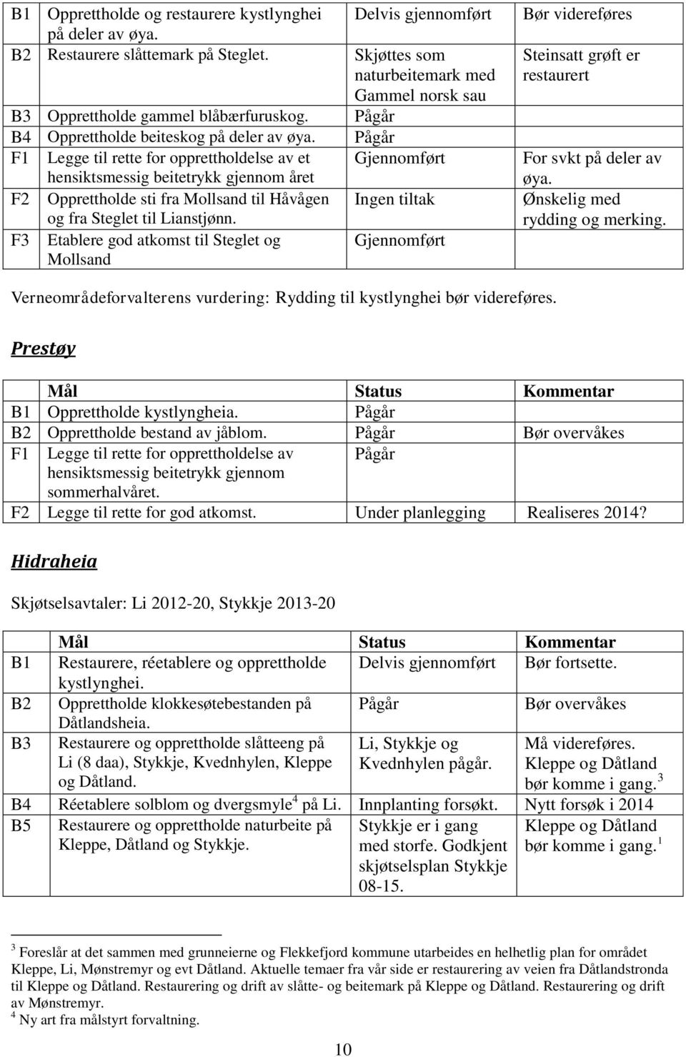 F3 Etablere god atkomst til Steglet og Mollsand Delvis gjennomført Skjøttes som naturbeitemark med Gammel norsk sau Pågår Pågår Gjennomført Ingen tiltak Gjennomført Bør videreføres Steinsatt grøft er