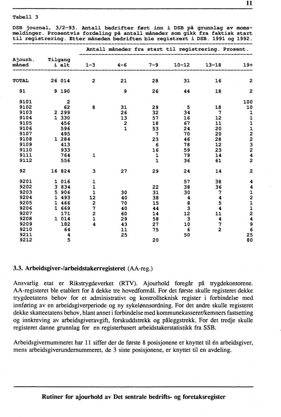 Tilgang måned i alt 1-3 4-6 7-9 10-12 13-18 19+ TOTAL 26 014 2 21 28 31 16 2 91 9 190 9 26 44 18 2 9101 2 100 9102 62 8 31 29 5 18 10 9103 2 299 26 32 34 7 1 9104 1 330 13 57 16 12 1 9105 456 2 18 67