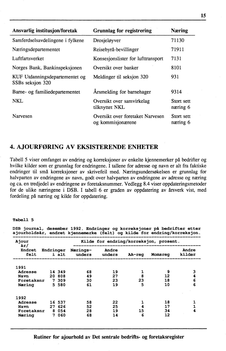 barnehager Oversikt over samvirkelag tilknyttet NICL Oversikt over foretaket Narvesen og kommisjonærene Næring 71130 71911 7131 8101 931 9314 Stort sett næring Stort sett næring 4.