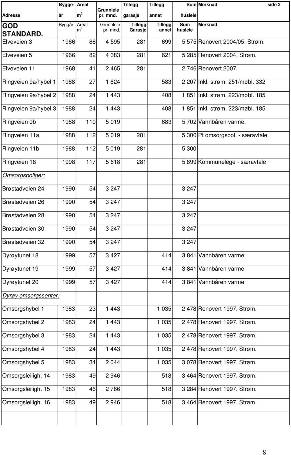 Ringveien 9a/hybel 1 1988 27 1 624 583 2 207 Inkl. strøm. 251/møbl. 332 Ringveien 9a/hybel 2 1988 24 1 443 408 1 851 Inkl. strøm. 223/møbl. 185 Ringveien 9a/hybel 3 1988 24 1 443 408 1 851 Inkl.