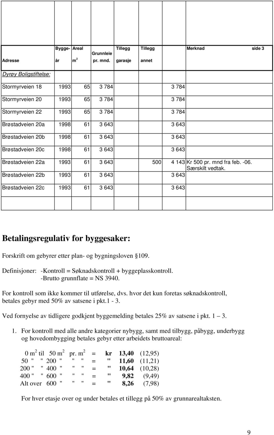 1998 61 3 643 3 643 Brøstadveien 20c 1998 61 3 643 3 643 Brøstadveien 22a 1993 61 3 643 500 4 143 Kr 500 pr. mnd fra feb. -06. Særskilt vedtak.