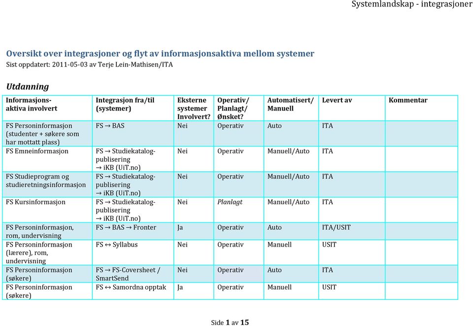 FS Personinformasjon (søkere) () FS BAS Nei Operativ Auto ITA FS Studiekatalogpublisering ikb (UiT.no) Nei Operativ /Auto ITA FS Studiekatalogpublisering Nei Operativ /Auto ITA ikb (UiT.