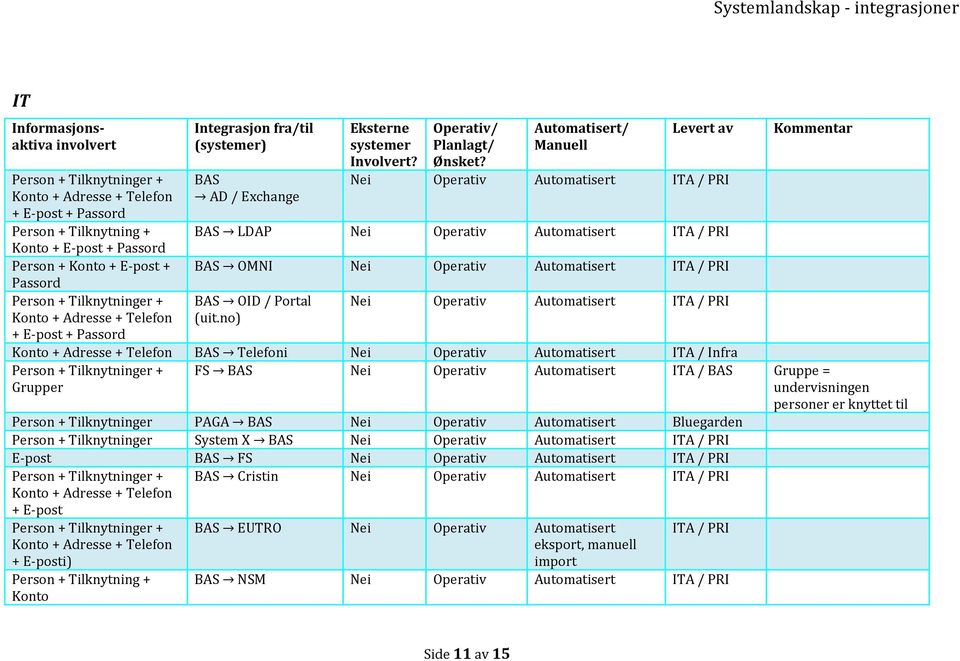 no) Nei Operativ Automatisert ITA / PRI Konto + Adresse + Telefon BAS Telefoni Nei Operativ Automatisert ITA / Infra Person + Tilknytninger + Grupper FS BAS Nei Operativ Automatisert ITA / BAS Gruppe