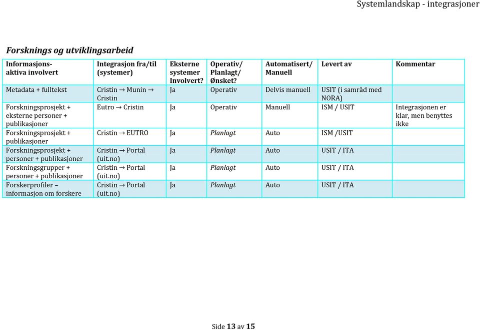 Operativ Delvis manuell USIT (i samråd med NORA) Eutro Cristin Ja Operativ ISM / USIT Integrasjonen er klar, men benyttes ikke Cristin EUTRO Ja Planlagt Auto
