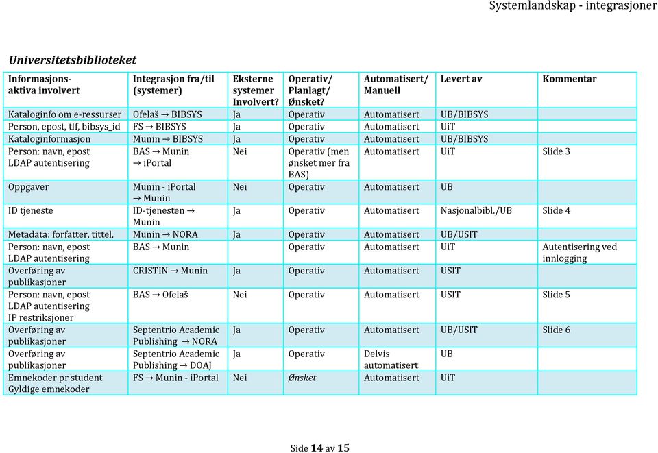 Automatisert UB Munin ID tjeneste ID-tjenesten Ja Operativ Automatisert Nasjonalbibl.