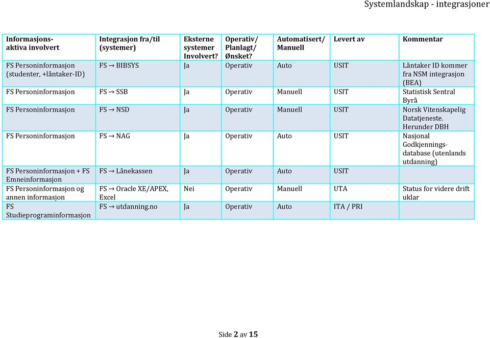 Herunder DBH FS Personinformasjon FS NAG Ja Operativ Auto USIT Nasjonal Godkjenningsdatabase (utenlands utdanning) FS Personinformasjon + FS Emneinformasjon FS