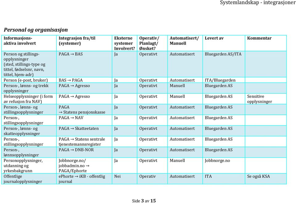 Operativt Bluegarden AS Sensitive opplysninger Person-, lønns- og PAGA Ja Operativt Automatisert Bluegarden AS stillingsopplysninger Statens pensjonskasse Person-, PAGA NAV Ja Operativt Automatisert