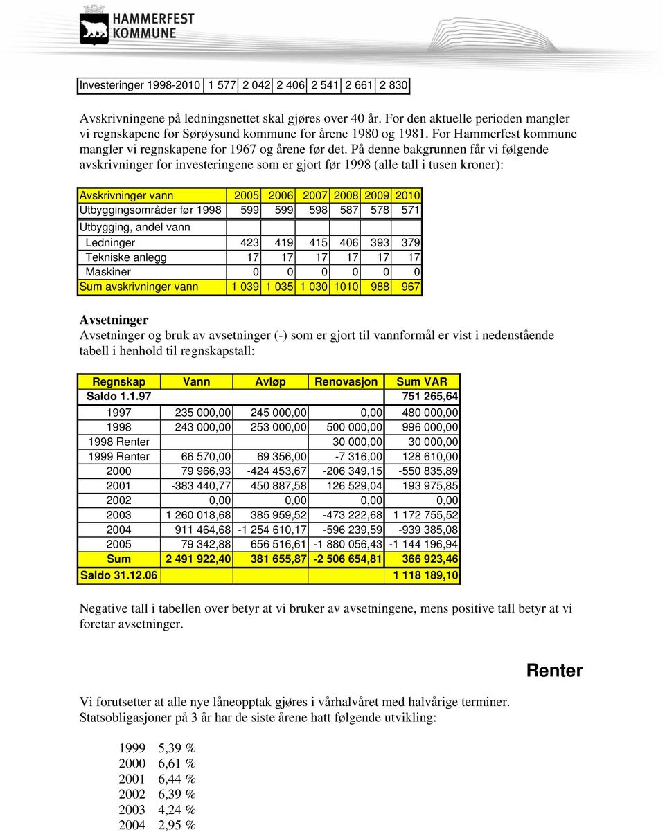 På denne bakgrunnen får vi følgende avskrivninger for investeringene som er gjort før 1998 (alle tall i tusen kroner): Avskrivninger vann 2005 2006 2007 2008 2009 2010 Utbyggingsområder før 1998 599